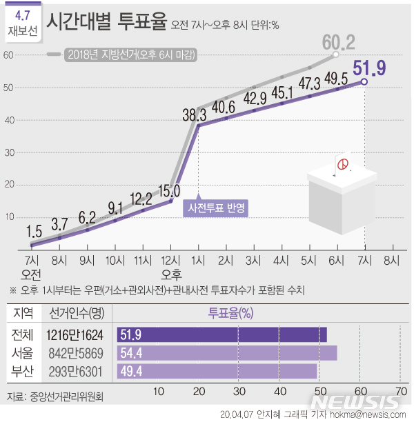  [서울=뉴시스] 중앙선거관리위원회에 따르면 7일 오후 6시 기준 총 유권자 1216만1624명 중 631만1084명이 투표를 마쳐 총 51.9%의 투표율을 기록 중이다. 서울시장 보궐선거 투표율은 54.5%로 집계됐다. (그래픽=안지혜 기자) hokma@newsis.com