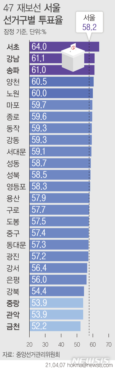 [서울=뉴시스] 7일 중앙선거관리위원회에 따르면 재보선 투표 마감 결과 서울시장 보궐선거는 전체 유권자 842만5869명 중 사전투표 포함, 490만 3624명이 투표에 참여해 58.2%를 기록했다. 잠정 투표율 기준 강남(61.1%), 서초(64%), 송파(61%) 등 강남3구 투표율이 모두 60%를 넘겼다. (그래픽=안지혜 기자)&nbsp; hokma@newsis.com