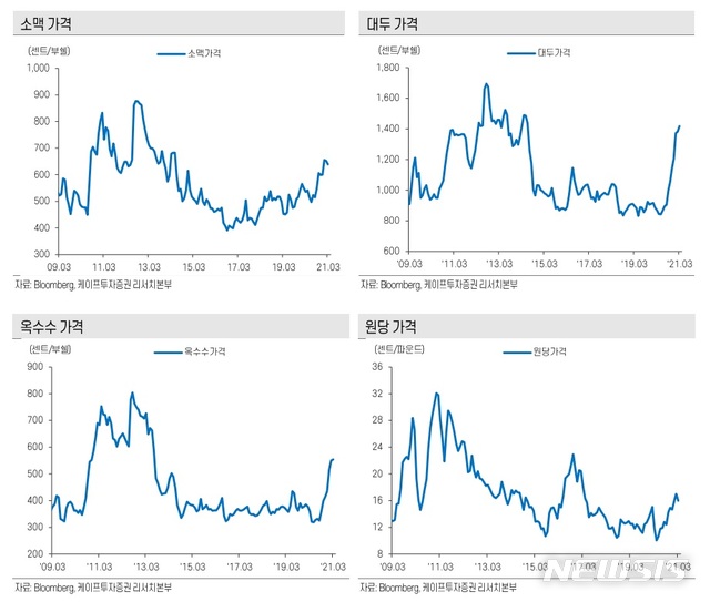 수입곡물 가격 인상…"서민가계 직격탄 vs 식음료업계 봄바람"