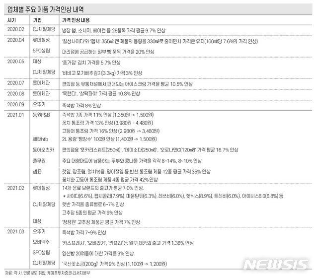 수입곡물 가격 인상…"서민가계 직격탄 vs 식음료업계 봄바람"