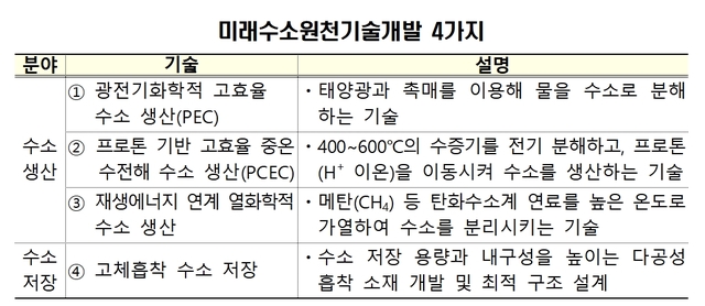 과기부, 미래수소원천기술개발 사업 착수...내달 11일까지 공모