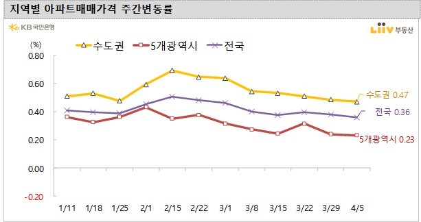 서울 아파트값 안정세 유지…인천도 상승폭 누그러져