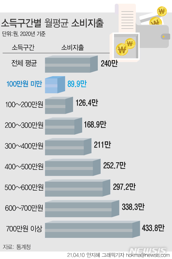 월 100만원 미만 벌어 90만원 썼다…더 팍팍해진 저소득층 살림