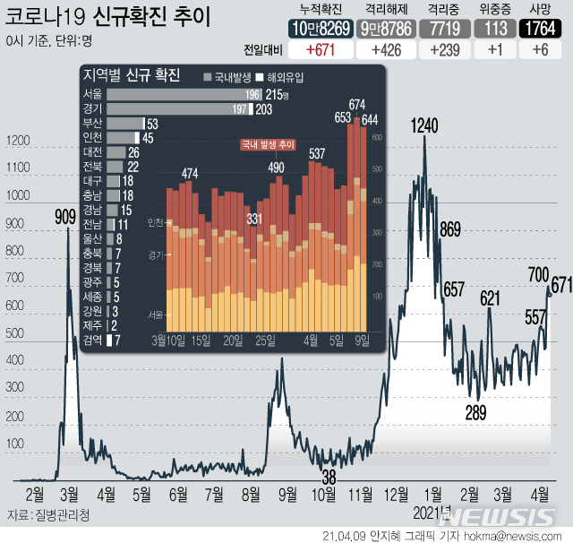 [서울=뉴시스]  9일 0시 기준 국내 누적 코로나19 확진자는 전날보다 671명 증가한 10만8269명이다. 신규 국내 발생 확진자는 644명, 해외 유입은 27명이다. 사망자는 6명 늘어 누적 1764명이다. (그래픽=안지혜 기자)  hokma@newsis.com