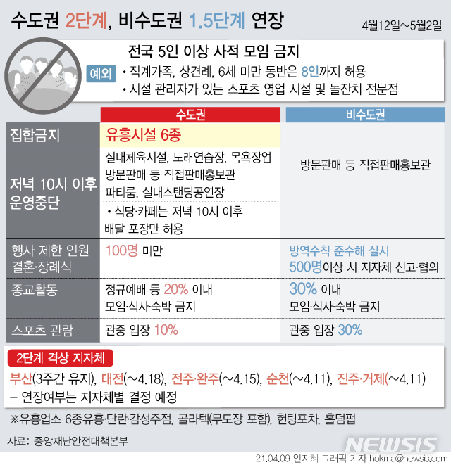 [서울=뉴시스] 현재 시행 중인 사회적 거리두기 수도권 2단계, 비수도권 1.5단계 조처가 다음 달 2일 자정까지 3주간 연장된다.2단계를 시행하는 수도권 지역에선 유흥시설을 대상으로 집합금지 조처를 시행한다. (그래픽=안지혜 기자)  hokma@newsis.com