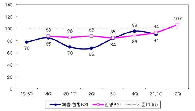 [세종=뉴시스]국내 제조업 매출 현황 및 전망 경기실사지수(BSI) 추이. (사진=산업연구원 제공) *재판매 및 DB 금지
