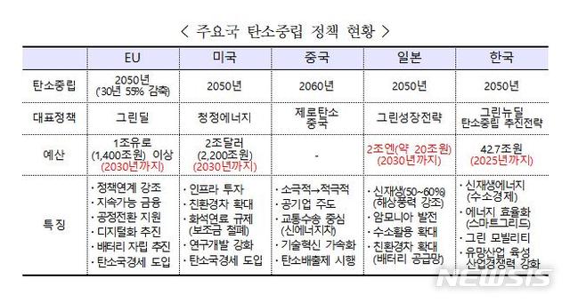 [서울=뉴시스] 주요국 탄소중립 정책 현황.(표=한국무역협회 제공) 2021.4.11 photo@newsis.com