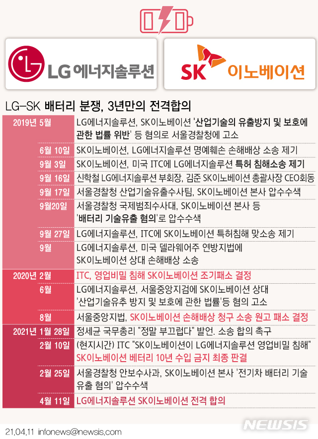 [서울=뉴시스] 2021년 4월11일 LG에너지솔루션과 SK이노베이션 양사가 전기차 배터리 영업비밀 침해 분쟁에 전격 합의했다. 양사는 이번 합의를 통해 SK이노베이션이 LG에너지솔루션에 현재가치 기준 총액 2조원(현금 1조원+로열티 1조원)을 합의된 방법에 따라 지급하기로 했다. (그래픽=안지혜 기자)  hokma@newsis.com