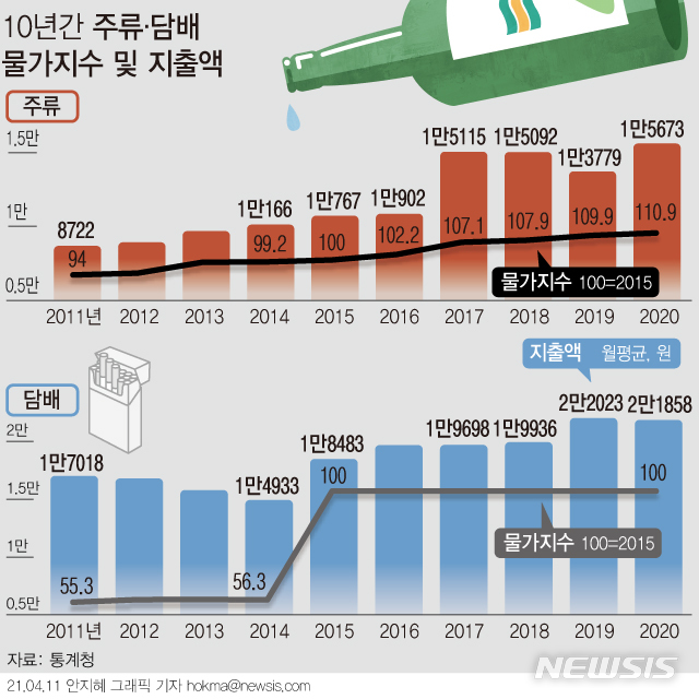 [서울=뉴시스] 11일 통계청에 따르면 지난해 전국 1인 이상 가구가 대형 마트 등에서 주류를 구매하는 데 쓴 월평균 금액은 1만5673원이다. 전년대비 13.7% 증가했다. 코로나19 감염 우려와 정부의 사회적 거리 두기 등 방역 조치로 집에서 술을 마시는 '홈술'족이 늘어났다는 사실이 통계 지표를 통해 드러난 셈이다. (그래픽=안지혜 기자) hokma@newsis.com