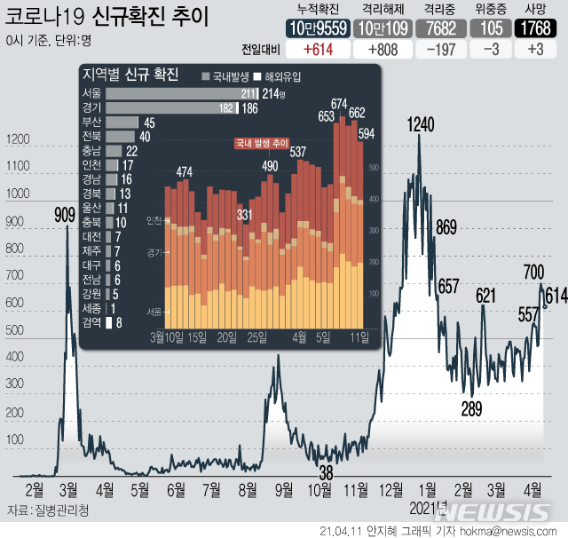 [서울=뉴시스] 11일 0시 기준 국내 누적 코로나19 확진자는 전날보다 614명이 증가한 10만9559명이다. 신규 국내 발생 확진자는 594명, 해외 유입은 20명이다. (그래픽=안지혜 기자)  hokma@newsis.com