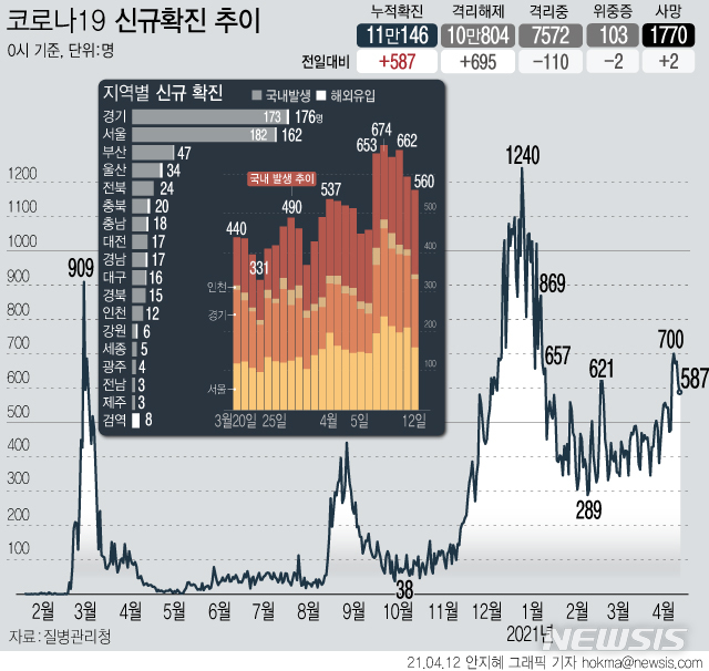 [서울=뉴시스] 12일 0시 기준 누적 코로나19 확진자는 전날 0시 이후 587명이 증가한 11만146명이다. 신규 국내 발생 확진자는 560명, 해외 유입은 27명이다. 사망자는 2명 늘어 누적 1770명이다. (그래픽=안지혜 기자)  hokma@newsis.com