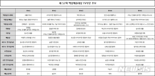 [서울=뉴시스]제57회 백상예술대상 TV부문 후보. (사진=백상예술대상 사무국 제공) 2021.04.12. photo@newsis.com