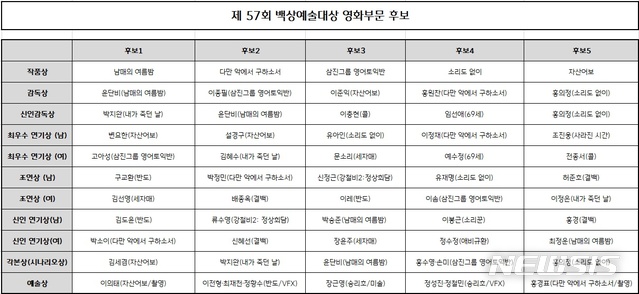[서울=뉴시스]제57회 백상예술대상 영화 부문 후보. (사진=백상예술대상 사무국 제공) 2021.04.12. photo@newsis.com