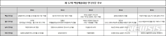 [서울=뉴시스]제57회 백상예술대상 연극 부문 후보. (사진=백상예술대상 사무국 제공) 2021.04.12. photo@newsis.com
