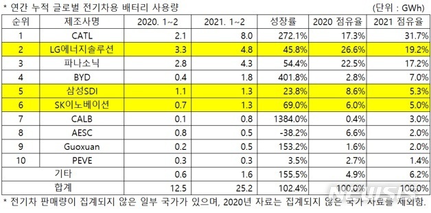 [서울=뉴시스] 연간 누적 글로벌 전기차용 배터리 사용량.(표=SNE리서치 제공) 2021.3.31 photo@newsis.com *재판매 및 DB 금지