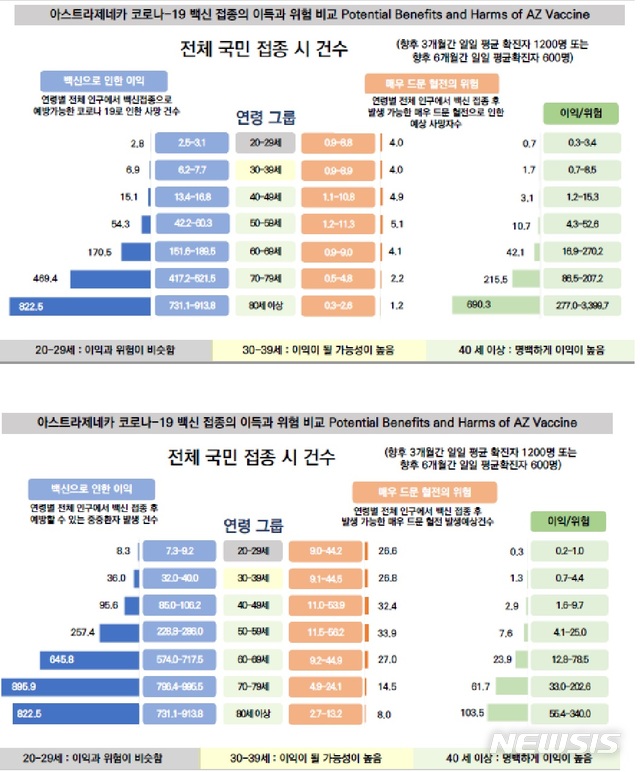 [서울=뉴시스] 아스트라제네카 백신 사용의 잠재적 이득-위험 비교. 코로나19 예방접종 대응 추진단은 11일 오후 60세 미만의 아스트라제네카 백신 접종을 12일부터 재개한다고 밝혔다. (사진=질병관리청 제공) 2021.04.12. photo@newsis.com 