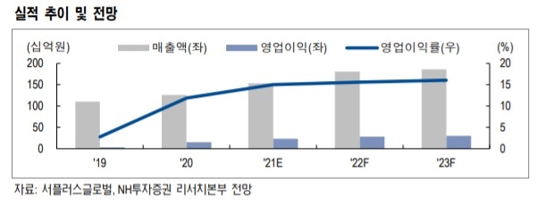 NH證 "서플러스글로벌, 중고 반도체 수요 증가…실적 개선 전망"