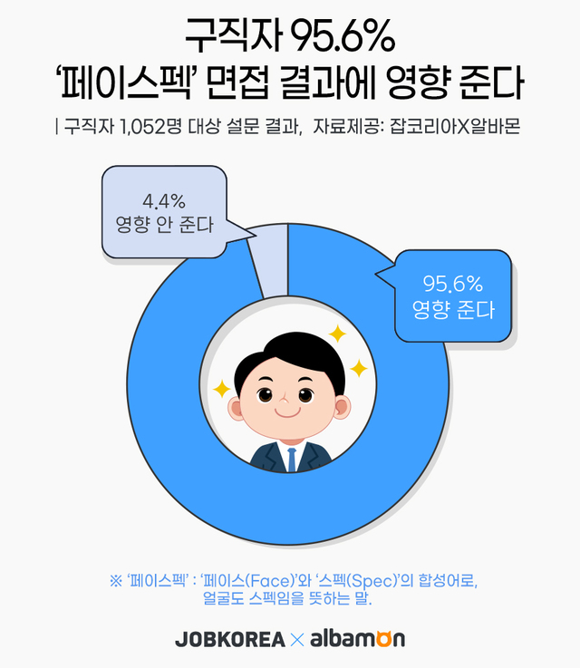 [서울=뉴시스] 취업 플랫폼 잡코리아는 알바몬과 함께 구직자 1052명을 대상으로 '페이스펙'에 대한 조사를 진행한 결과 95.6%가 '호감형 외모가 면접 결과에 영향을 준다'고 답했다고 13일 밝혔다. (그래픽=잡코리아 제공) 2021.4.13 photo@newsis.com *재판매 및 DB 금지