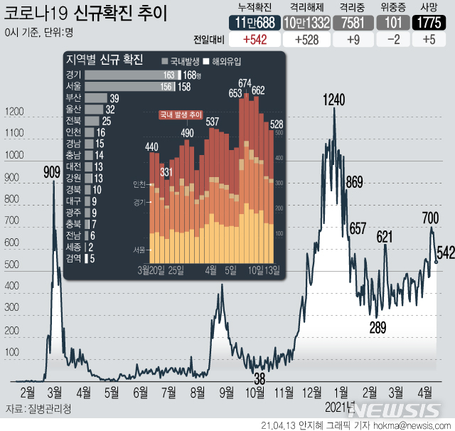[서울=뉴시스]&nbsp; 13일 0시 기준 국내 누적 코로나19 확진자는 전날보다 542명이 증가한 11만688명이다. 신규 국내 발생 확진자는 528명, 해외 유입은 14명이다. 사망자는 5명 늘어 누적 1775명이다. (그래픽=안지혜 기자)&nbsp; hokma@newsis.com