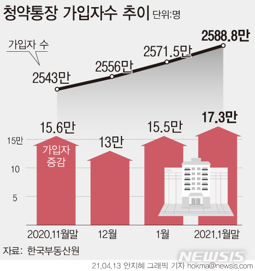 집값 상승 둔화에도…청약 대기 수요는 더 늘었다&nbsp; 