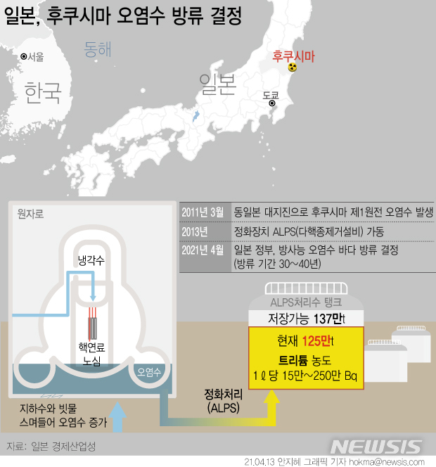 [서울=뉴시스] 일본 정부가 후쿠시마(福島) 제 1원전에서 발생하는 방사능 오염수를 바다에 방류해 처리하기로 공식 결정했다. 일본 정부는 오염수를 바닷물로 100배 이상 희석해, 2년 후부터 해양에 방출한다는 계획이다. (그래픽=안지혜 기자)&nbsp; hokma@newsis.com 