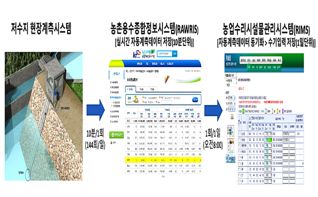[나주=뉴시스]이창우 기자 = 한국농어촌공사가 연구 개발에 성공한 저수지 실시간 수위측정값 보정 프로그램 개념도. (그래픽=농어촌공사 제공) 2021.04.13.&nbsp; photo@newsis.com *재판매 및 DB 금지