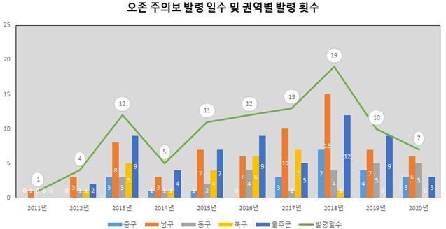 [울산=뉴시스] 조현철 기자 = 오존주의보 발령일수 및 권역별 발령횟수. 2021.04.14. (사진=울산시 제공) photo@newsis.com *재판매 및 DB 금지