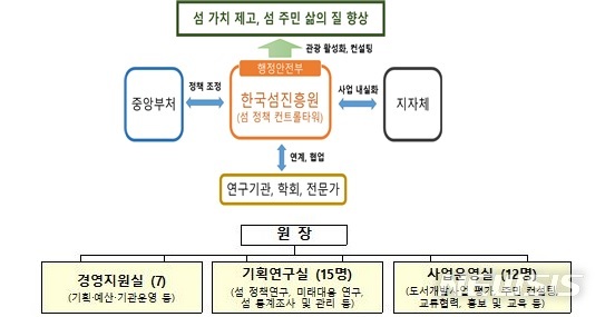 [세종=뉴시스] 한국섬진흥원 업무 추진체계(上) 및 조직도(下). (자료= 행정안전부 제공) 2021.04.14. 