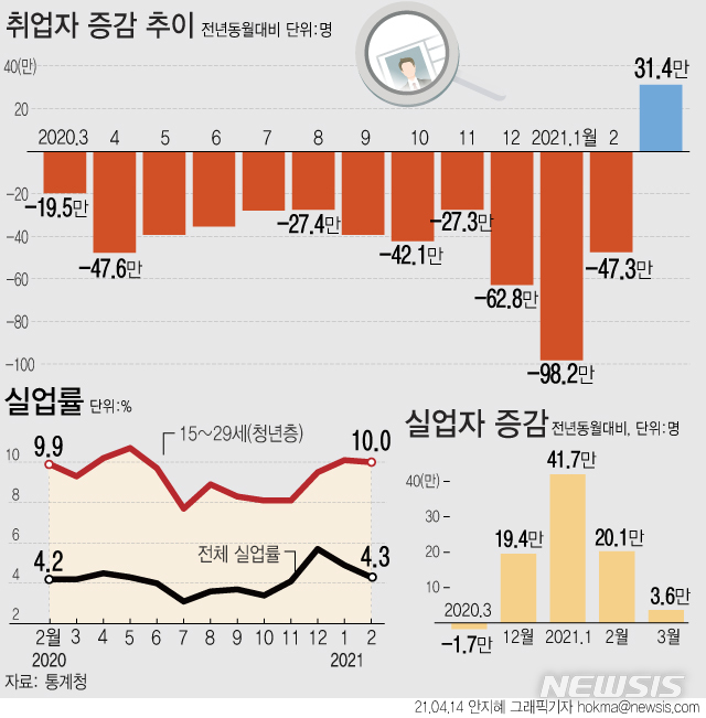 [서울=뉴시스] 3월 취업자 수가 2692만3000명으로 전년대비 31만4000명(1.2%) 증가했다. 지난해 3월(-19만5000명)부터 감소하다 13개월 만에 반등했다. (그래픽=안지혜 기자)&nbsp; hokma@newsis.com 