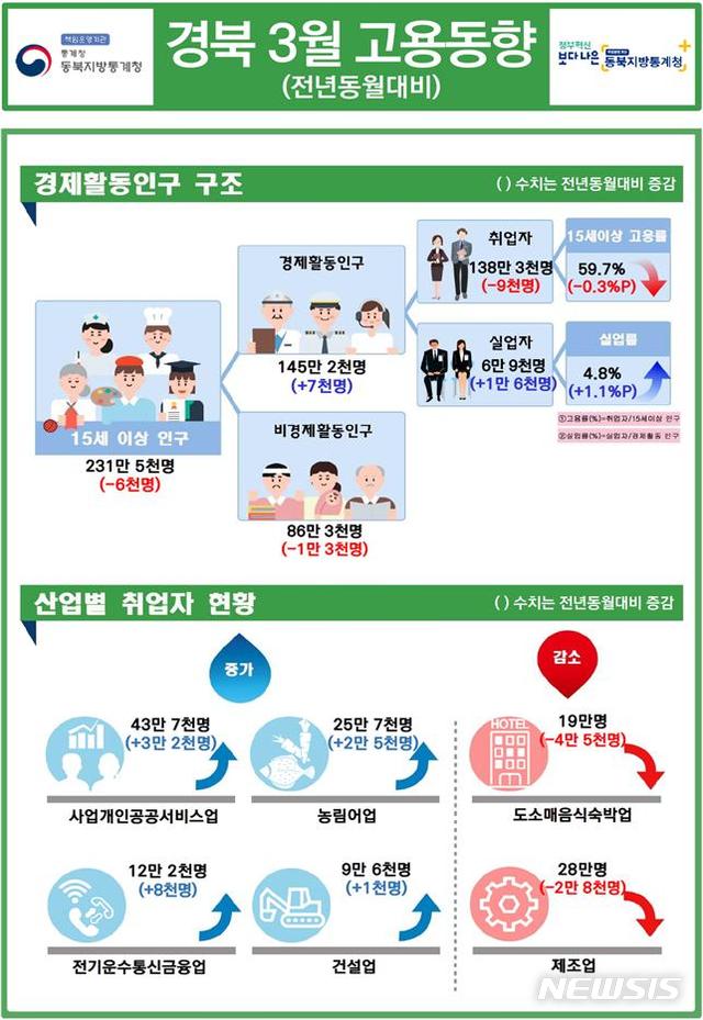 [대구=뉴시스]3월 경상북도 고용동향. (그래픽 = 동북지방통계청 제공) 2021.04.14. photo@newsis.com