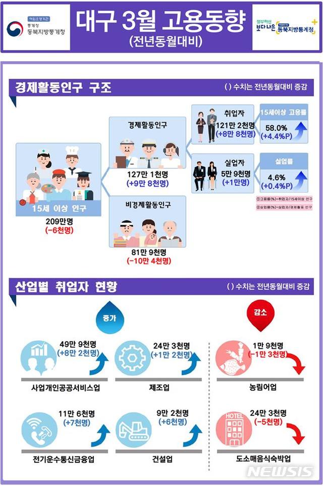 [대구=뉴시스]3월 대구시 고용동향. (그래픽 = 동북지방통계청 제공) 2021.04.14. photo@newsis.com
