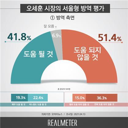 오세훈 서울시장의 서울형 방역 평가. 방역 측면 (사진 = 리얼미터 제공)  *재판매 및 DB 금지