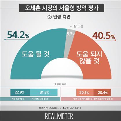 오세훈 시장의 서울형 방역평가. 민생 측면 (사진 = 리얼미터 제공)  *재판매 및 DB 금지