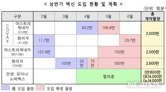[세종=뉴시스]한국 정부 상반기 코로나19 백신 도입 현황 및 계획. (표=중앙사고수습본부 제공) 2021.04.14. photo@newsis.com
