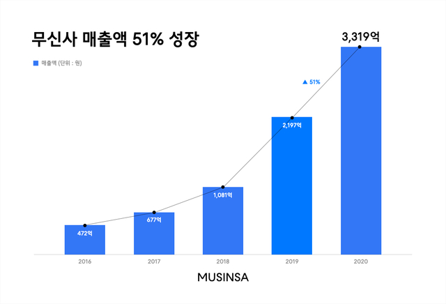 코로나에도…무신사 작년 매출 3319억, 전년比 51% ↑