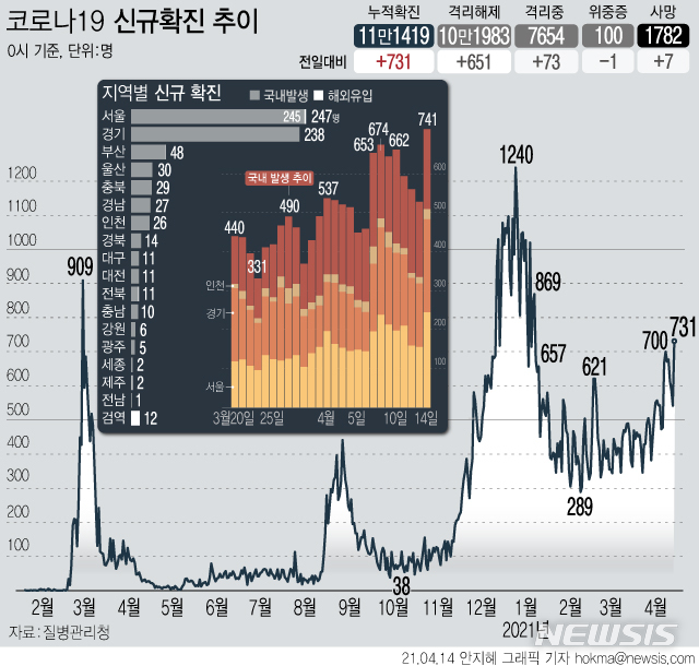 [서울=뉴시스] 14일 0시 기준 국내 누적 코로나19 확진자는 전날보다 731명이 증가한 11만1419명이다. 신규 국내 발생 확진자는 714명, 해외 유입은 17명이다. 사망자는 7명 늘어 누적 1782명이다. (그래픽=안지혜 기자)&nbsp; hokma@newsis.com