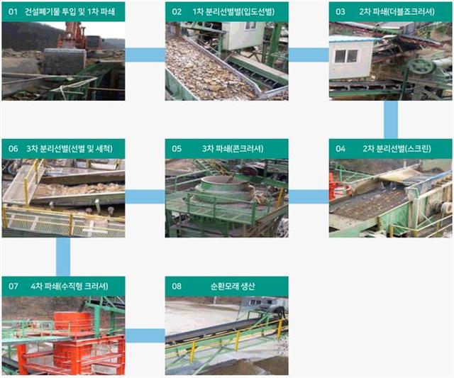 [서울=뉴시스] 서울시의 순환 골재 처리 공정. (사진=서울시 제공) 2021.04.14. photo@newsis.com&nbsp; *재판매 및 DB 금지