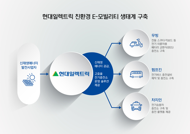 현대일렉트릭, E-모빌리티 충전분야 강소기업과 MOU 체결 