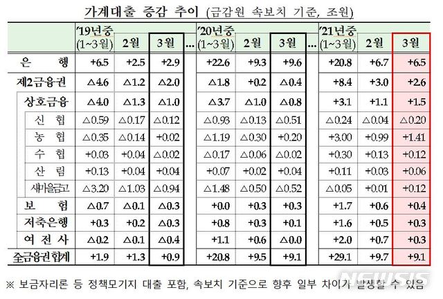 3월 전 금융권 가계대출 9.1조 증가...신용대출 여전 