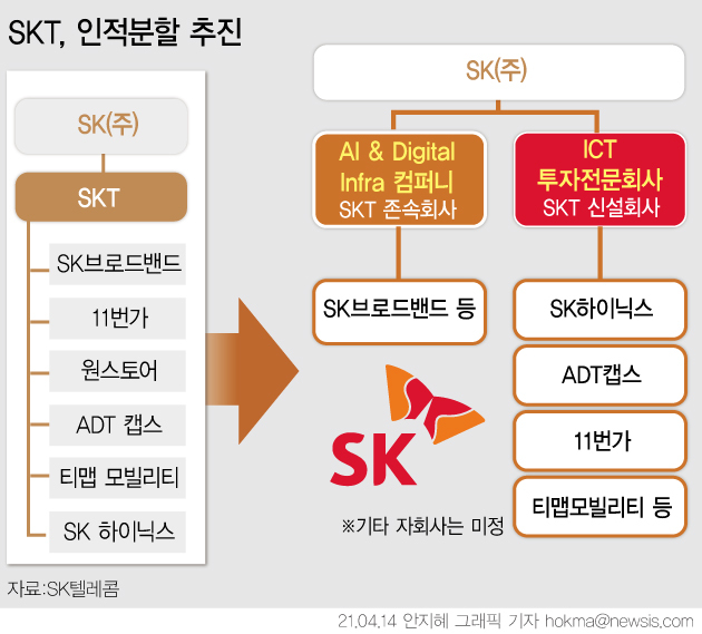 SK텔레콤은 통신 분야 회사와 ICT 투자전문회사로 인적분할을 추진한다고 14일 밝혔다.