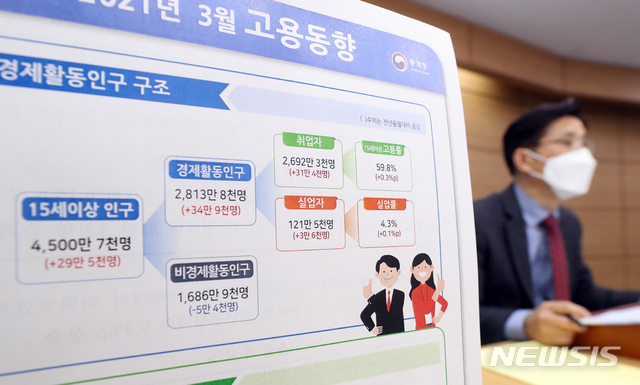 [세종=뉴시스]강종민 기자 = 정동명 통계청 사회통계국장이 14일 오전 정부세종청사에서 2021년 3월 고용동향을 발표하고 있다. 지난달 취업자는 2692만 3000명으로 전년동월대비 31만 4000명 증가했고, 실업률은 4.3%로 전년동월대비 0.1%p 상승한 것으로 나타났다. 2021.04.14. ppkjm@newsis.com