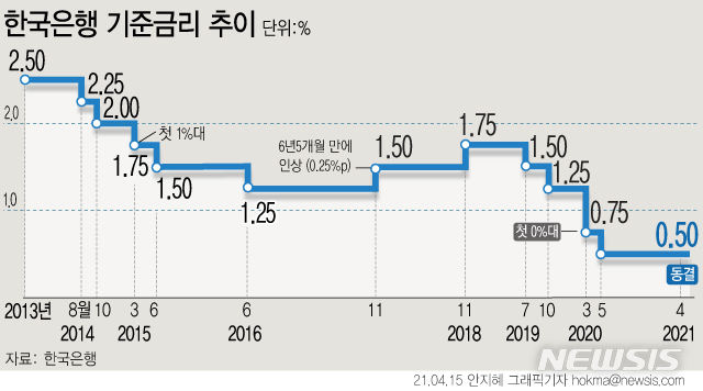 [서울=뉴시스]한국은행 금융통화위원회가 15일 기준금리를 연 0.5%로 동결했다. (그래픽=안지혜 기자)&nbsp; hokma@newsis.com 