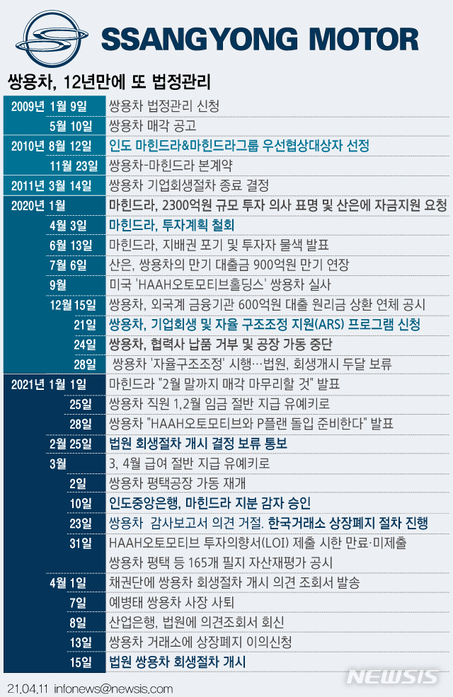 쌍용차, 결국 법정관리행…위기 때마다 '휘청'(종합)