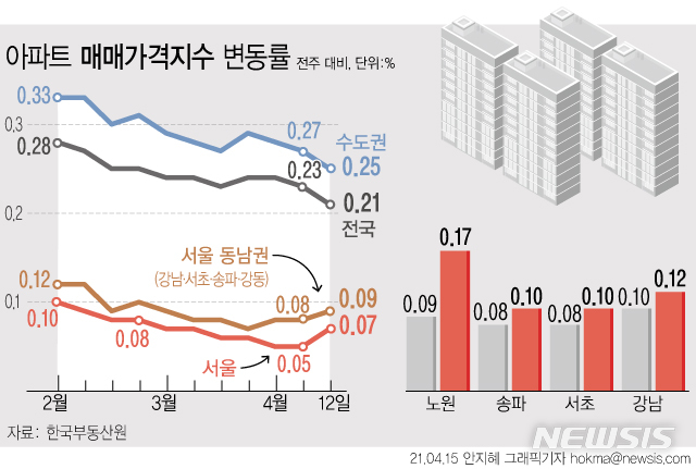 [서울=뉴시스] 지난 12일 기준 서울아파트 값이 0.07%오르며 전주(0.05%) 대비 상승폭이 확대 됐다. 상계동 중저가와 월계동 재건축 단지 위주로 오른 노원구(0.17%)의 상승률이 서울에서 가장 높았다. (그래픽=안지혜 기자)&nbsp; hokma@newsis.com 