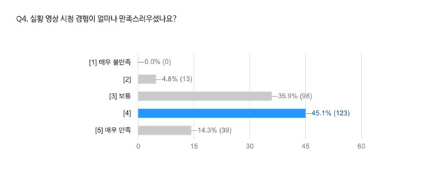 [서울=뉴시스] 실황영상시청만족도_설문결과. 2021.04.15. (사진 = 공연실황 OTT 플랫폼 레드컬튼 제공) photo@newsis.com