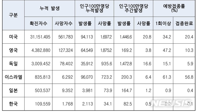 [세종=뉴시스]임재희 기자 = 11일 기준 주요 6개국 코로나19 발생 및 예방접종 현황. (표=질병관리청 중앙방역대책본부 제공) 2021.04.15.  limj@newsis.com