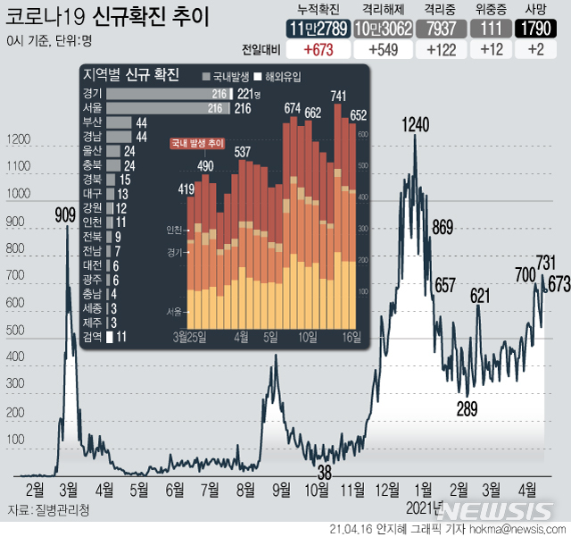[서울=뉴시스] 16일 0시 기준 국내 누적 코로나19 확진자는 전날보다 673명 증가한 11만2789명이다. 신규 국내 발생 확진자는 652명, 해외 유입은 21명이다. 위·중증 환자는 전날보다 12명 늘어 111명이다. (그래픽=안지혜 기자)&nbsp; hokma@newsis.com