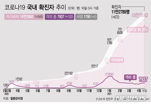[서울=뉴시스] 16일 0시 기준 '코로나 19' 누적 확진자는 전날 0시 이후 549명 늘어난 11만2789이다. 사망자는 2명이 증가해 누적 1790명으로 집계됐다. 현재 격리돼 치료 중인 환자는 122명 증가해 총 7937명이다. (그래픽=전진우 기자)&nbsp; 618tue@newsis.com 