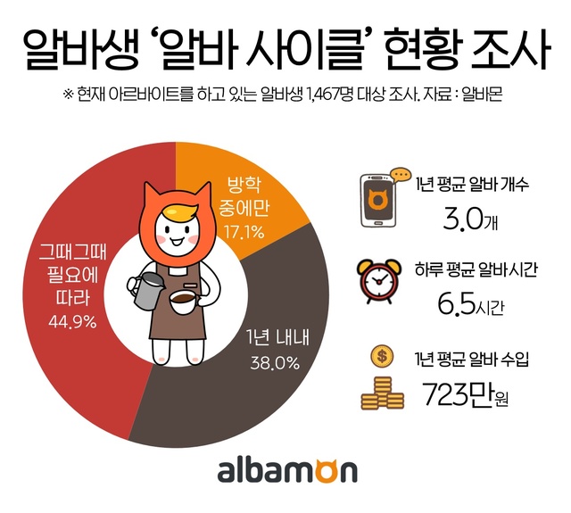 [서울=뉴시스] 아르바이트생들의 '알바 사이클' 현황.(그래픽=알바몬 제공) 2021.4.16 photo@newsis.com *재판매 및 DB 금지