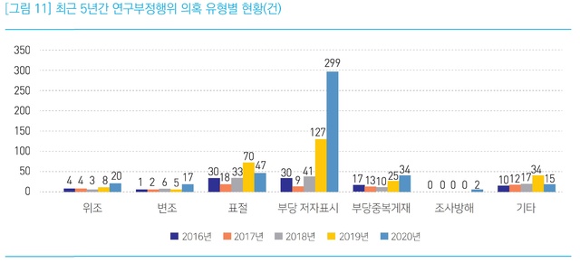 [서울=뉴시스]한국연구재단이 4월13일 공개한 '2020 대학 연구윤리 실태조사 보고서'에 따르면, 지난해 4년제 대학 179개교가 접수한 연구부정행위 의혹은 총 391건이었다. 이 중 299건은 자녀 등 연구에 정당한 기여를 하지 않은 사람의 이름을 논문에 끼워넣은 '부당한 저자 표시'였다. (자료=한국연구재단 제공). 2021.04.16. photo@newsis.com *재판매 및 DB 금지